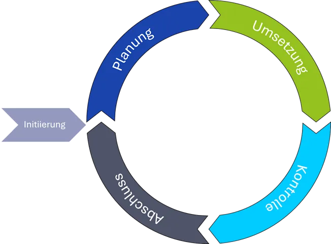 Fünf Phasen des Projektlebenszyklus