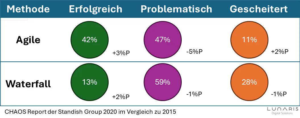 CHAOS-Report der Standish Group - Vergleich 2020 zu 2015