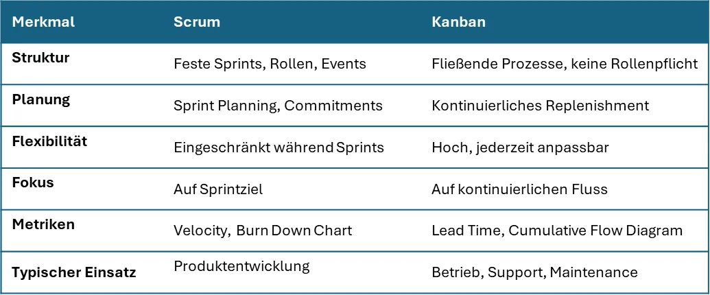 Scrum vs. Kanban