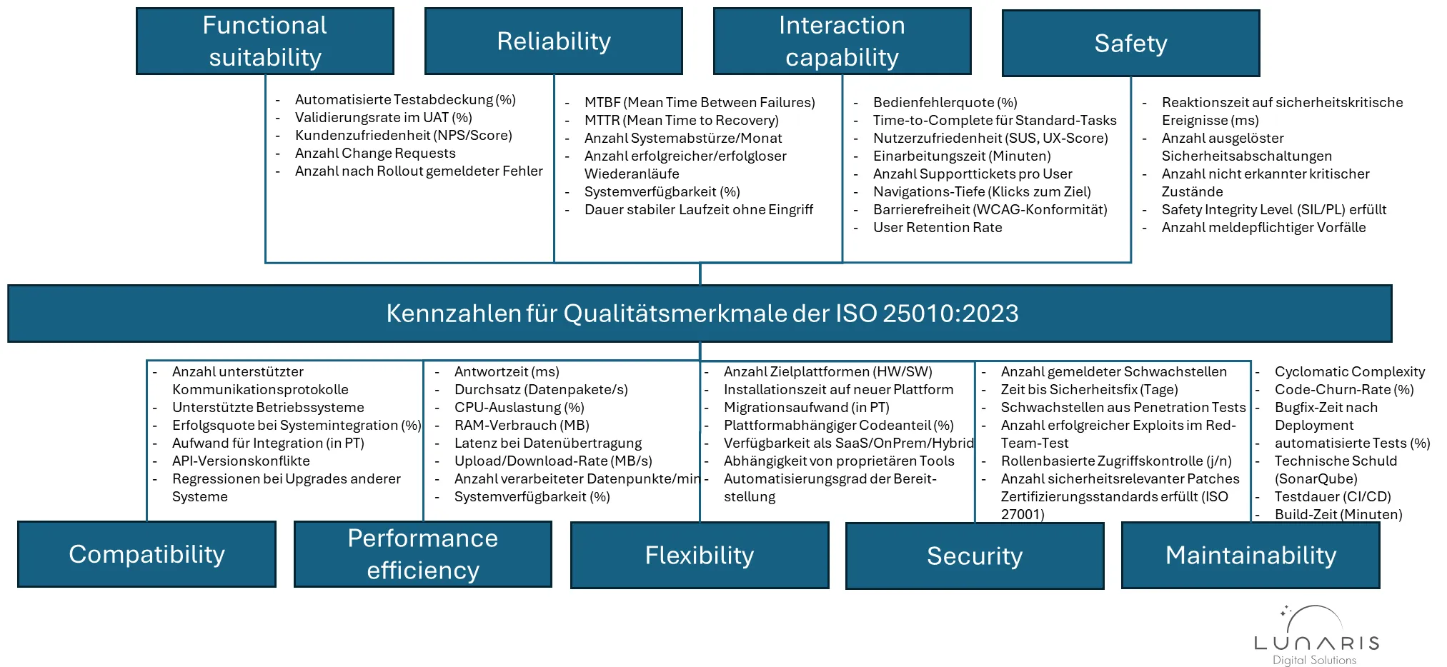 Kennzahlen für Qualitätsmerkmale