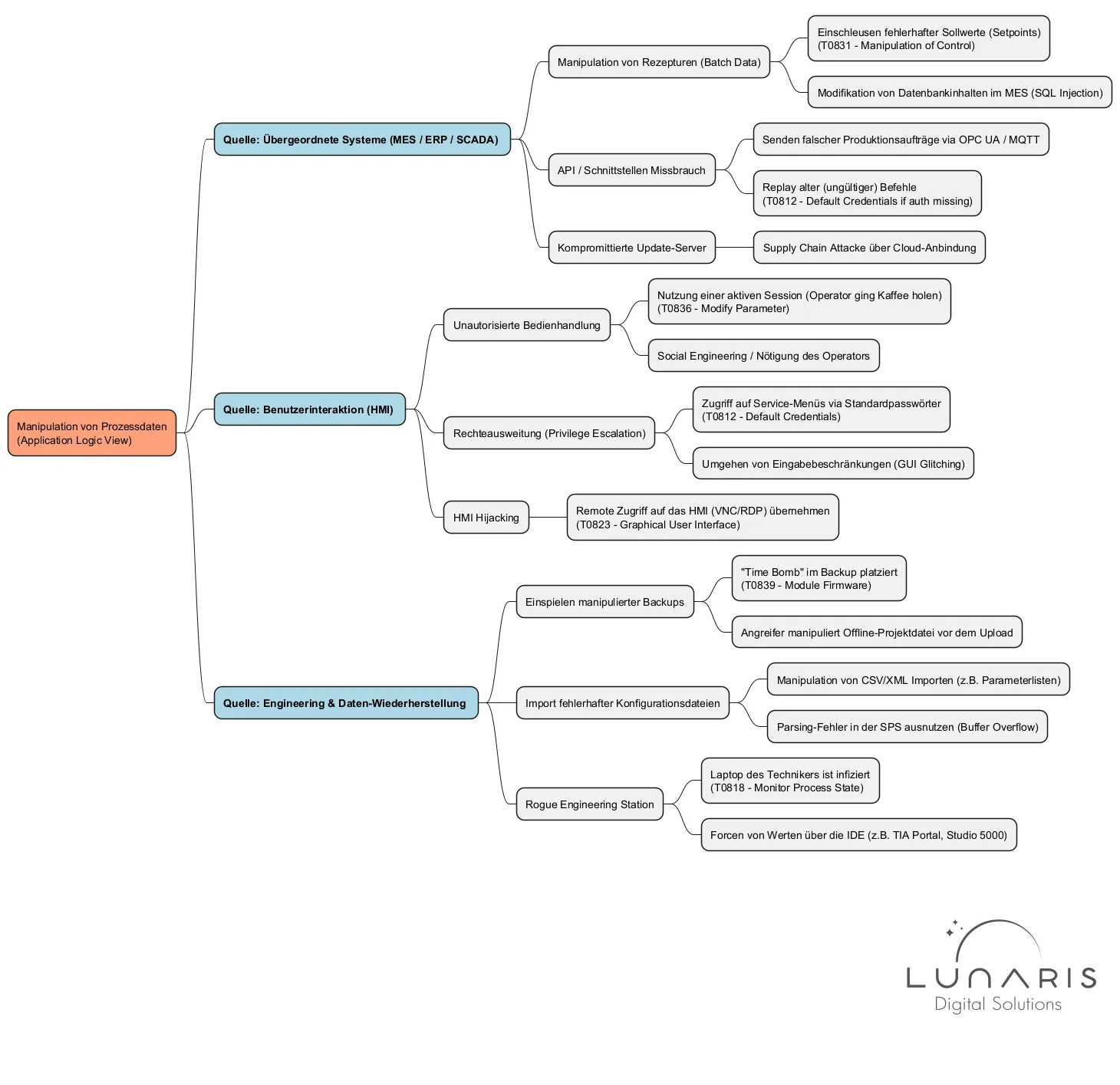 Attack Tree using PlantUml