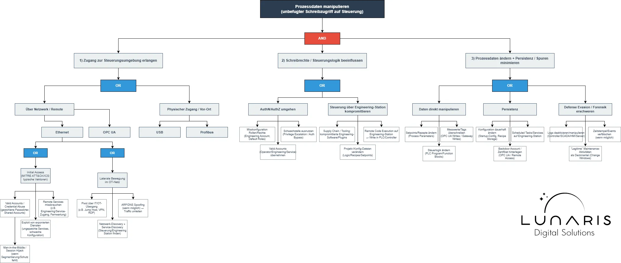 Attack Tree using Drawio