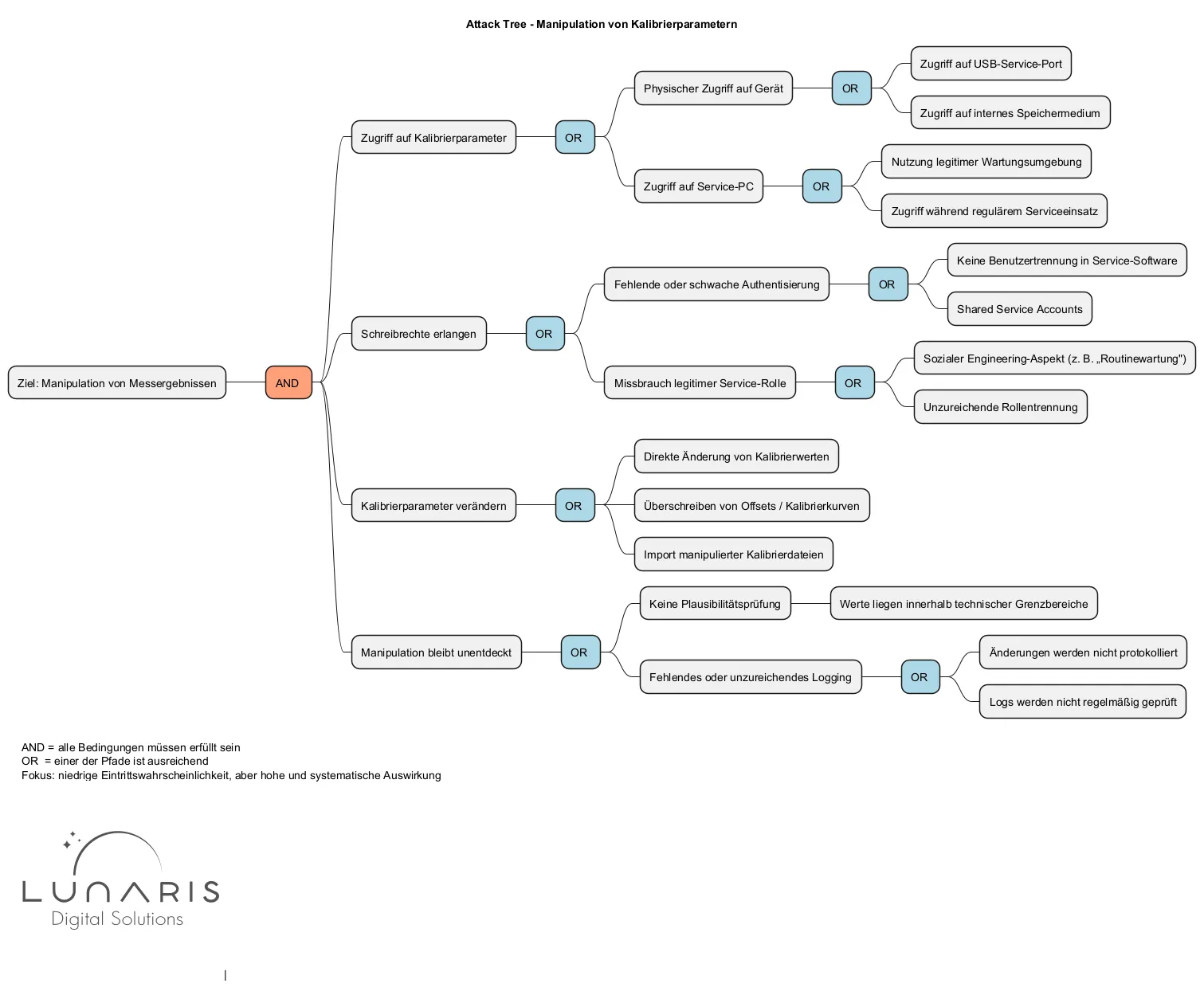 Spezifisches Attack Tree Beispiel