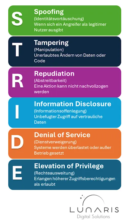 STRIDE-Modell von Microsoft