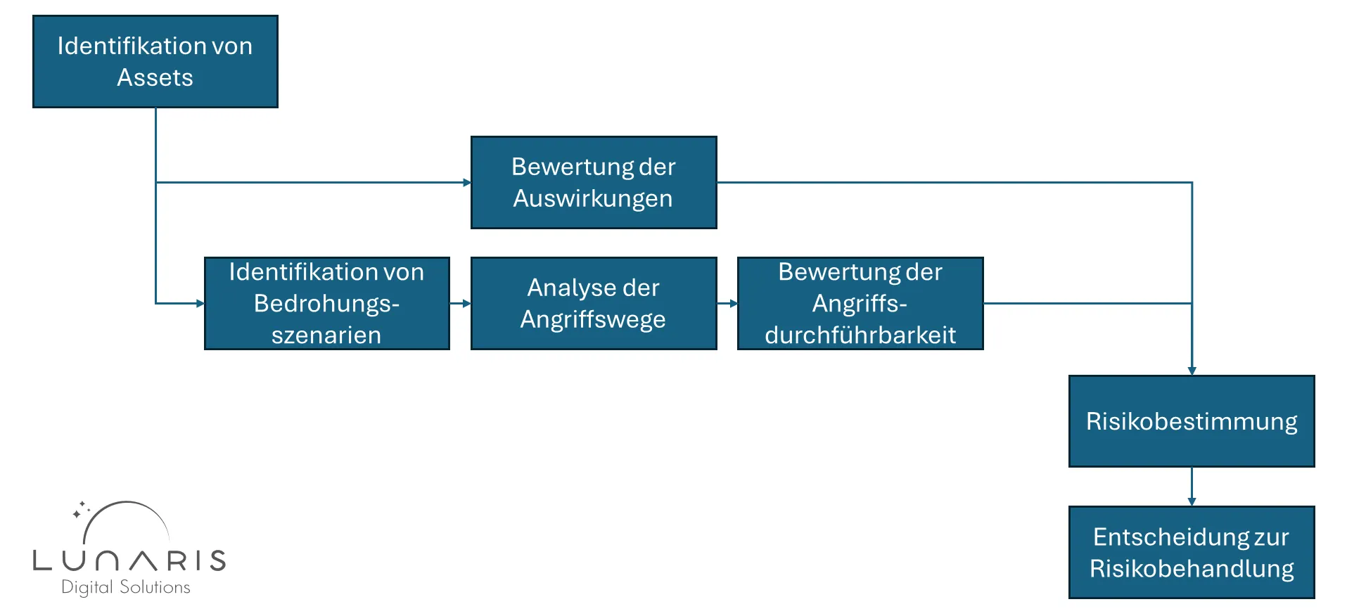 Threat Analysis and Risk Assessment Process