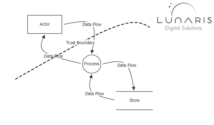 Data Flow Diagram Sample