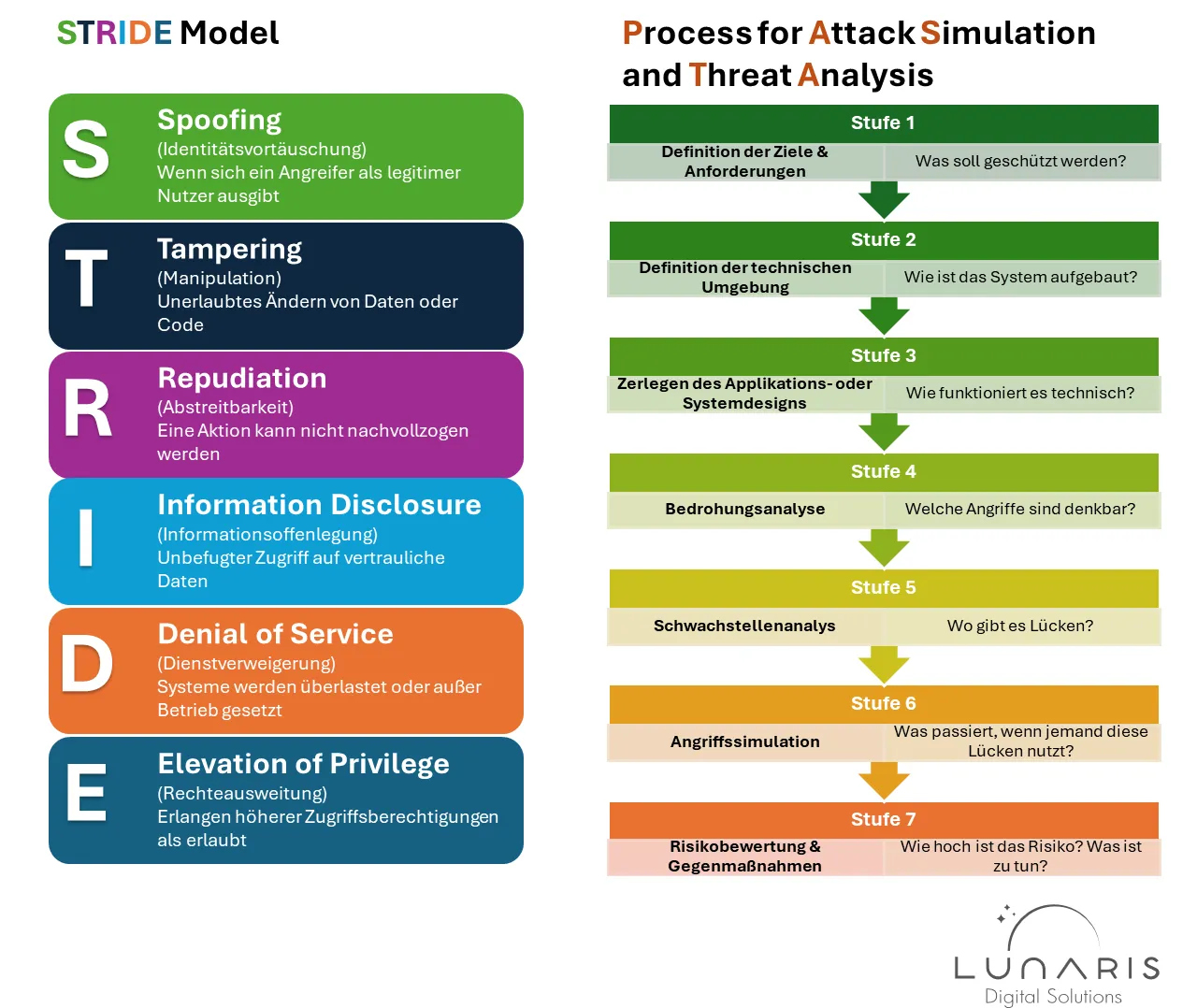 Threat Modelling mit STRIDE und
PASTA