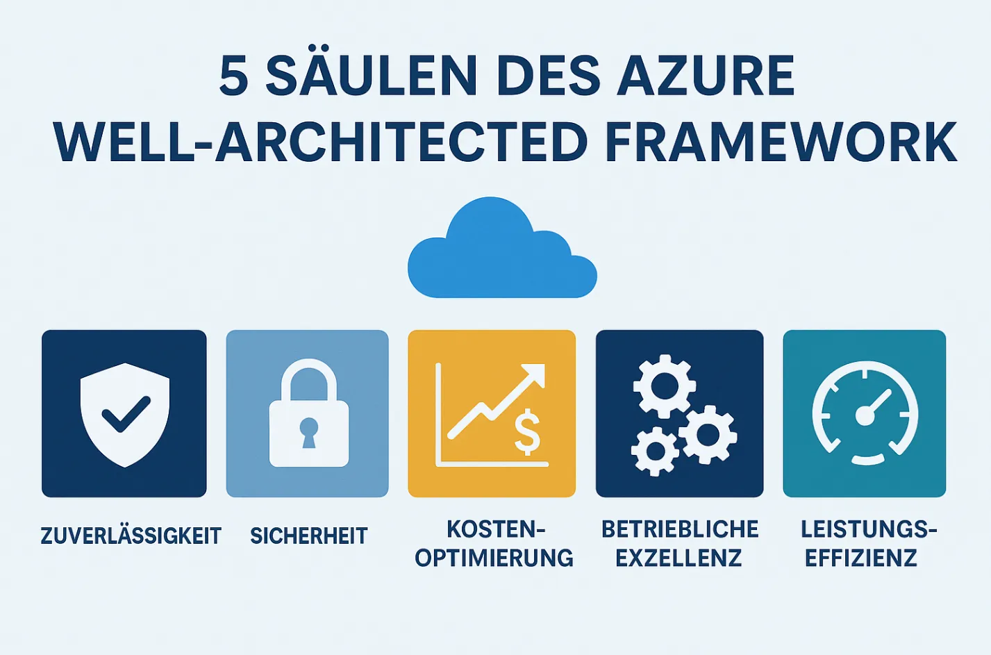 Azure Well-Architected Framework